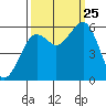 Bucksport tide chart for Wednesday, September 25, 2024