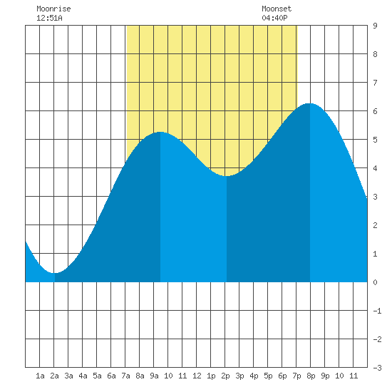 Bucksport tide chart for Thursday, September 26, 2024