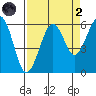 Bucksport tide chart for Monday, September 2, 2024