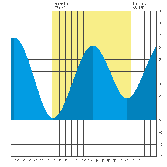 Bucksport tide chart for Tuesday, September 3, 2024