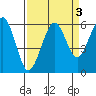 Bucksport tide chart for Tuesday, September 3, 2024