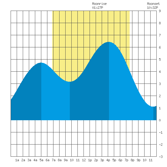 Bucksport tide chart for Monday, September 9, 2024