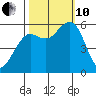 Bucksport tide chart for Thursday, October 10, 2024