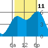 Bucksport tide chart for Friday, October 11, 2024