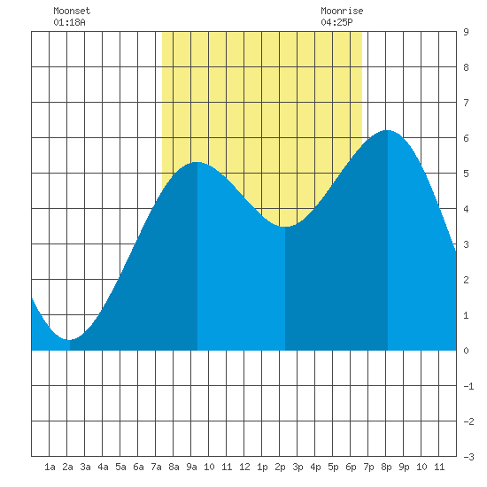 Bucksport tide chart for Saturday, October 12, 2024