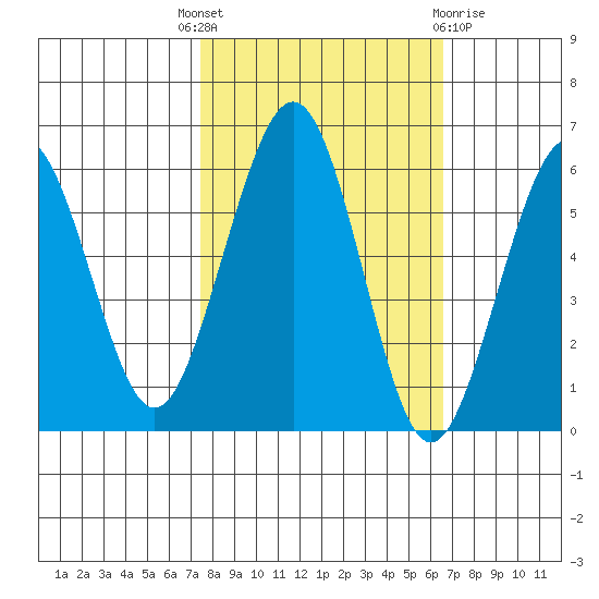 Bucksport tide chart for Wednesday, October 16, 2024