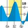 Bucksport tide chart for Friday, October 18, 2024