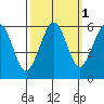Bucksport tide chart for Tuesday, October 1, 2024