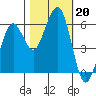 Bucksport tide chart for Sunday, October 20, 2024