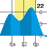 Bucksport tide chart for Tuesday, October 22, 2024