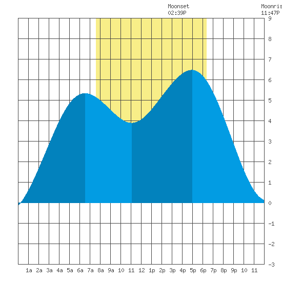Bucksport tide chart for Wednesday, October 23, 2024