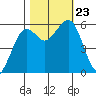 Bucksport tide chart for Wednesday, October 23, 2024