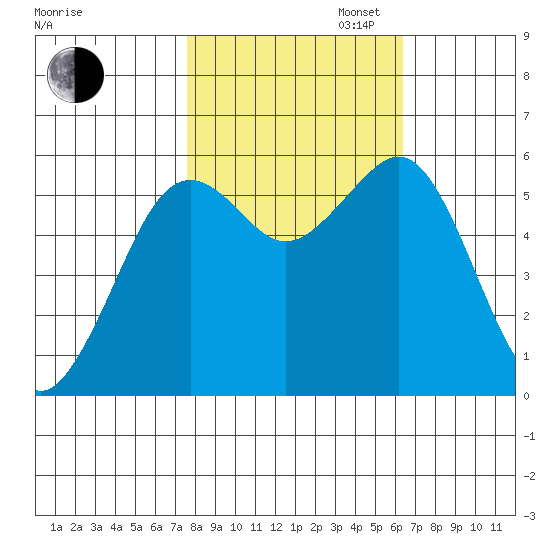 Bucksport tide chart for Thursday, October 24, 2024