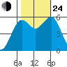 Bucksport tide chart for Thursday, October 24, 2024