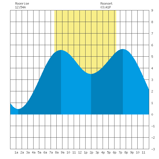 Bucksport tide chart for Friday, October 25, 2024