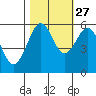 Bucksport tide chart for Sunday, October 27, 2024