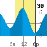 Bucksport tide chart for Wednesday, October 30, 2024