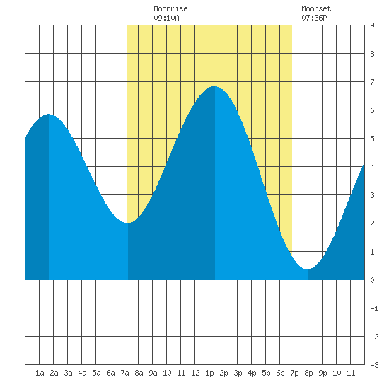 Bucksport tide chart for Friday, October 4, 2024