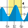 Bucksport tide chart for Friday, October 4, 2024