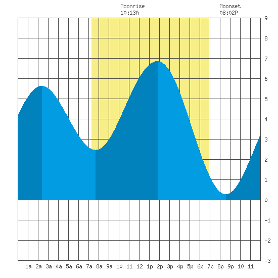 Bucksport tide chart for Saturday, October 5, 2024