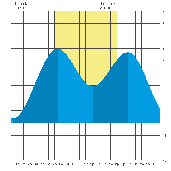 Bucksport tide chart for Sunday, November 10, 2024