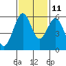 Bucksport tide chart for Monday, November 11, 2024