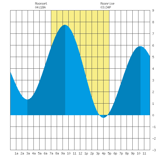 Bucksport tide chart for Wednesday, November 13, 2024