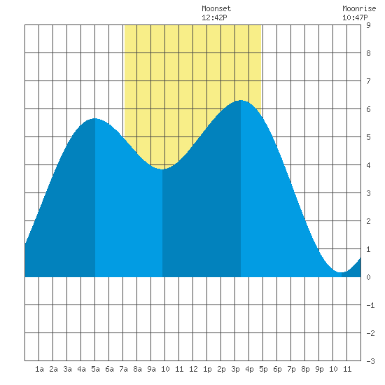 Bucksport tide chart for Thursday, November 21, 2024