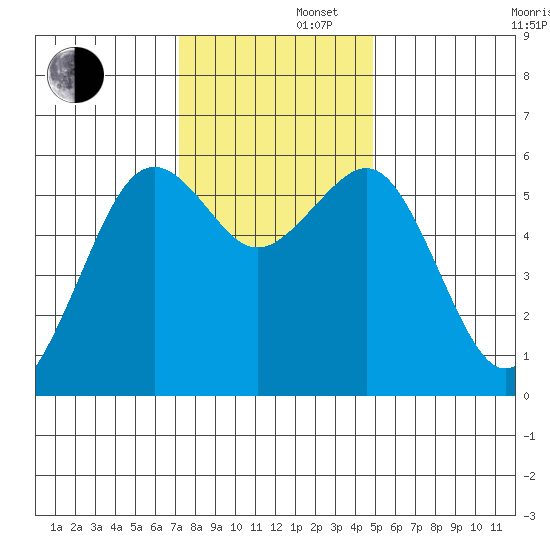 Bucksport tide chart for Friday, November 22, 2024
