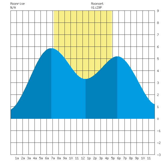 Bucksport tide chart for Saturday, November 23, 2024