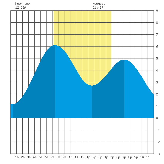 Bucksport tide chart for Sunday, November 24, 2024