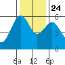 Bucksport tide chart for Sunday, November 24, 2024
