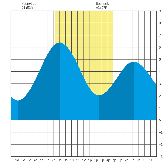 Bucksport tide chart for Monday, November 25, 2024