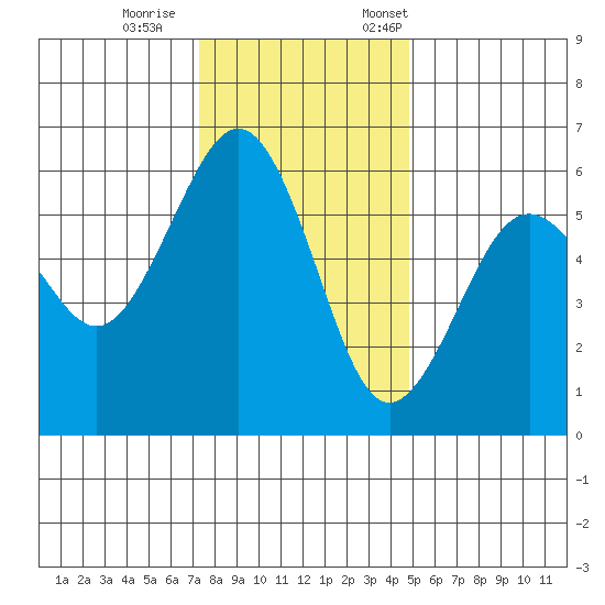 Bucksport tide chart for Wednesday, November 27, 2024