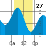 Bucksport tide chart for Wednesday, November 27, 2024