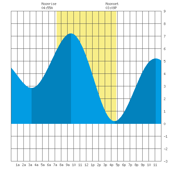 Bucksport tide chart for Thursday, November 28, 2024