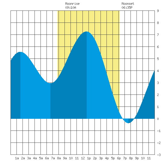 Bucksport tide chart for Saturday, November 2, 2024