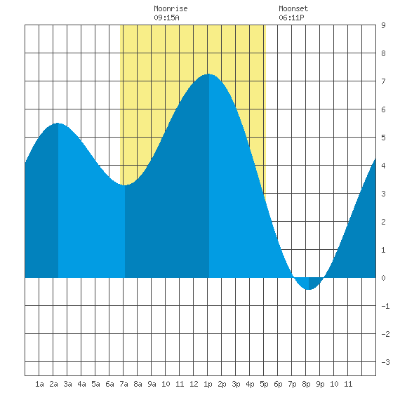 Bucksport tide chart for Sunday, November 3, 2024