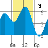 Bucksport tide chart for Sunday, November 3, 2024