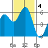 Bucksport tide chart for Monday, November 4, 2024