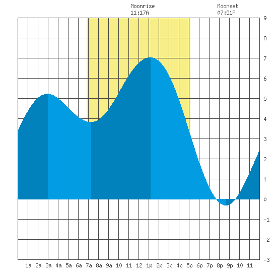 Bucksport tide chart for Tuesday, November 5, 2024