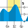 Bucksport tide chart for Tuesday, November 5, 2024