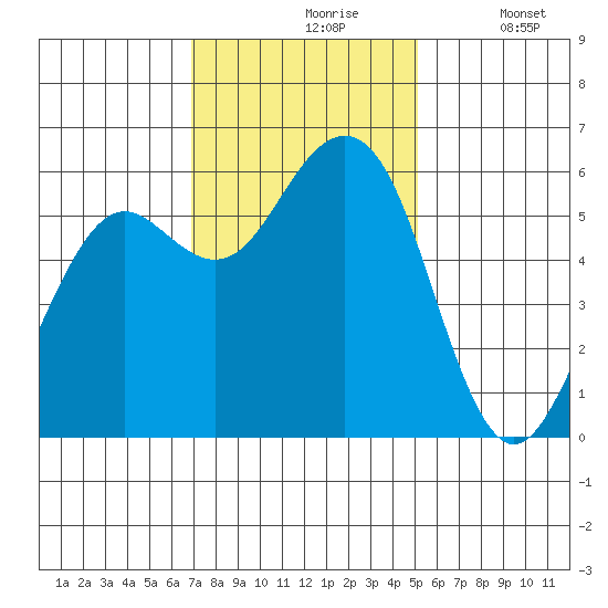 Bucksport tide chart for Wednesday, November 6, 2024