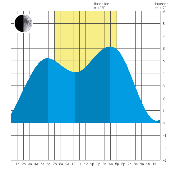 Bucksport tide chart for Friday, November 8, 2024