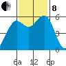 Bucksport tide chart for Friday, November 8, 2024