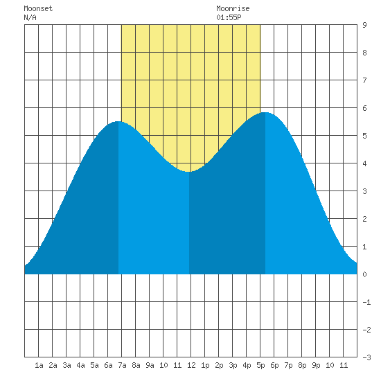 Bucksport tide chart for Saturday, November 9, 2024
