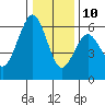 Bucksport tide chart for Tuesday, December 10, 2024