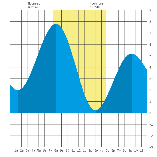 Bucksport tide chart for Wednesday, December 11, 2024
