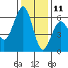 Bucksport tide chart for Wednesday, December 11, 2024