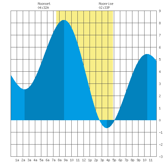 Bucksport tide chart for Thursday, December 12, 2024